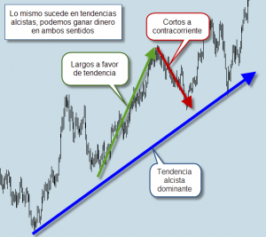 Ganar dinero en ambos sentidos