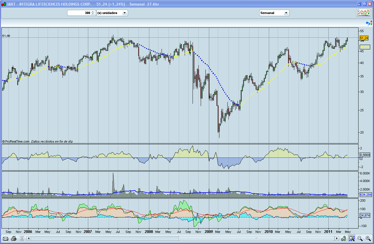 IART (NASDAQ) Operación de entrenamiento