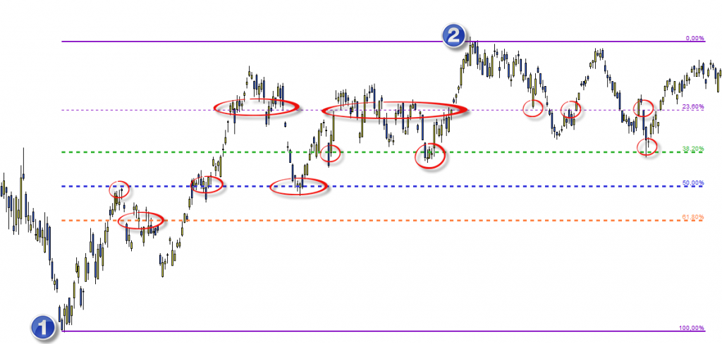 Invertir en Bolsa, Fibonacci