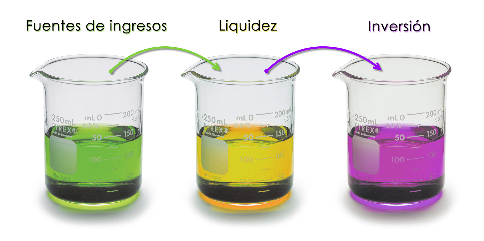 El trading, la inversión y mis tres vasos de dinero