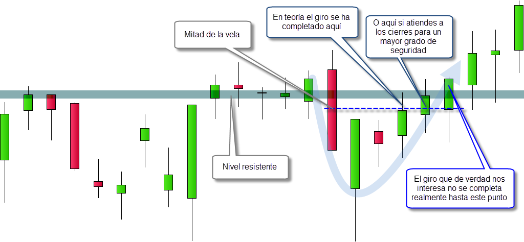 resistencia trading zona de giro del precio