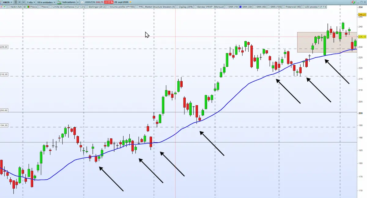 media movil como soporte trading