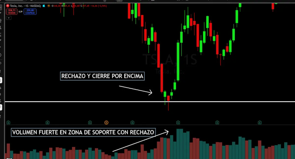 soportes y resistencias indicador de volumen