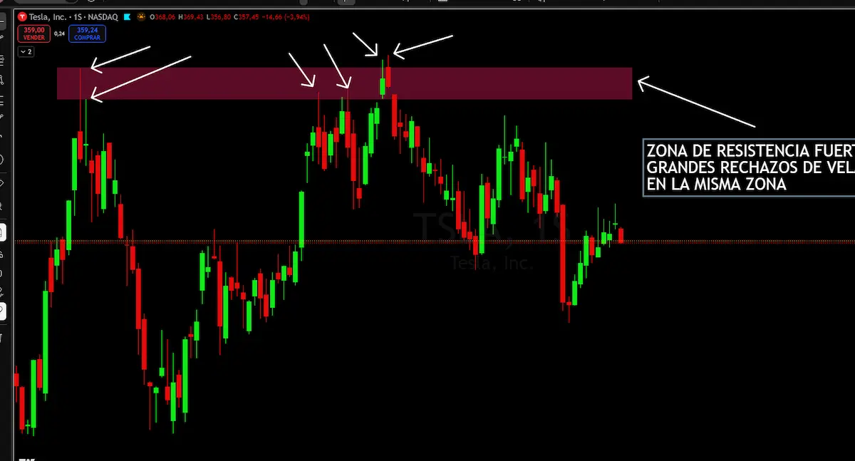 soportes relevantes en trading