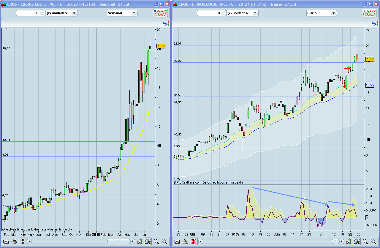 CRUS y ATLS (NASDAQ) Volvemos a la carga