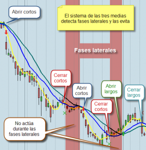 evitando tendencia lateral