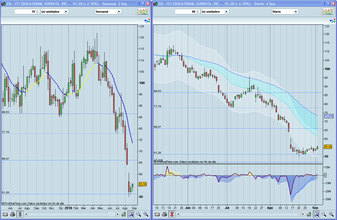 ESI (NYSE) Largos a contracorriente