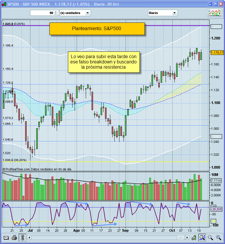 SP500