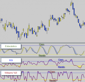 Bolsa RSI Estocástico Williams