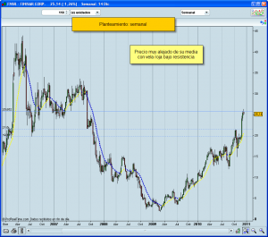 Bolsa semanal