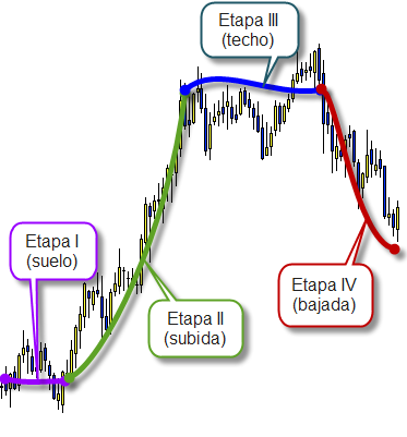 Bolsa etapas Etapas de bolsa