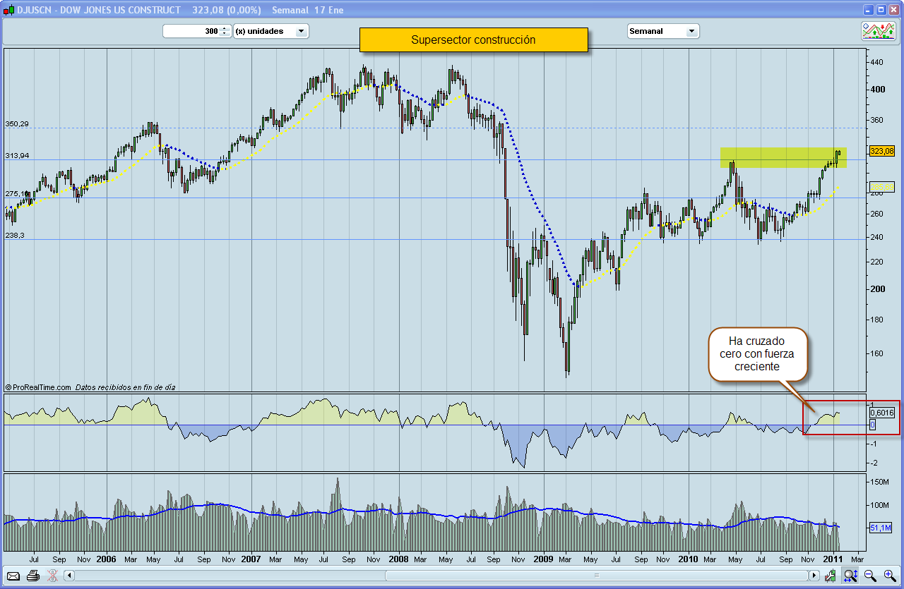Bolsa construcción Bolsa construcción