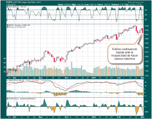 Bolsa S&P500