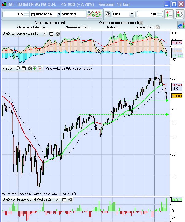 DAI - Semanal Grafico 3