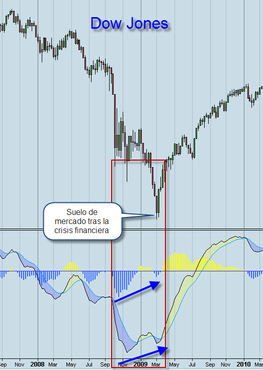 Bolsa MACD divergencias