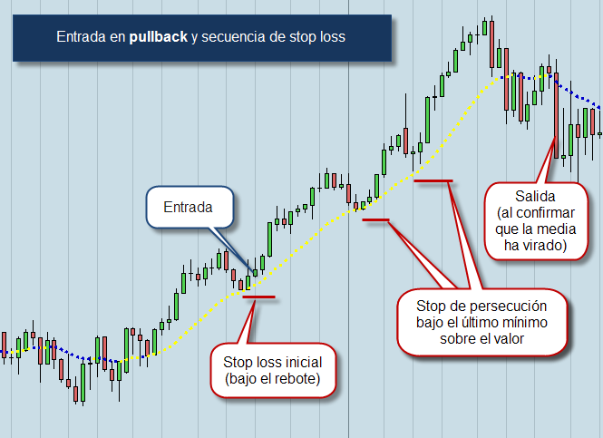 Bolsa medio plazo pullback stop loss