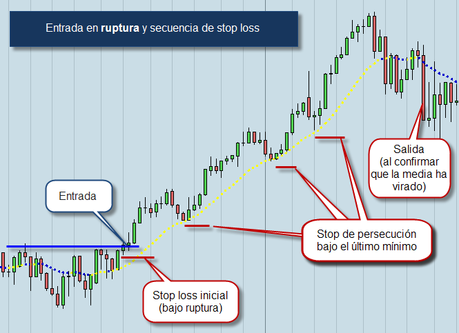 Bolsa medio plazo ruptura stop loss