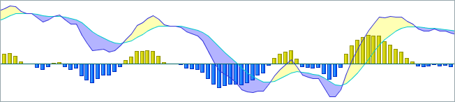 macd indicador