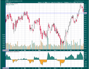 Bolsa ATW daily