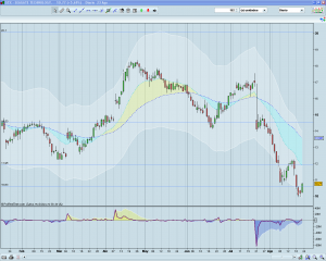 Invertir en Bolsa - STX diario