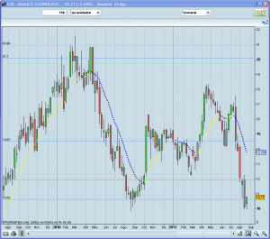 Invertir en Bolsa - STX semanal