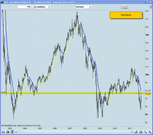 Invertir en Bolsa ALZ semanal