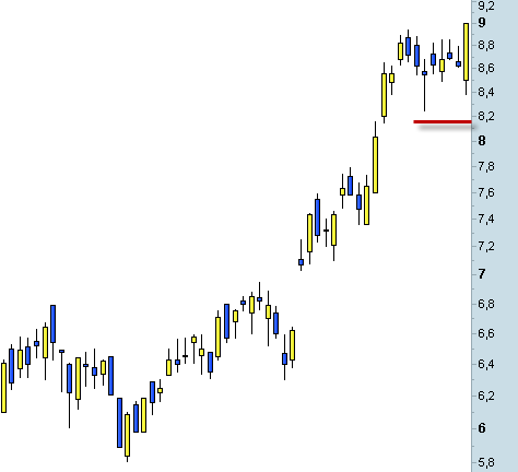 Invertir en Bolsa, stop loss Invertir en Bolsa, stop loss