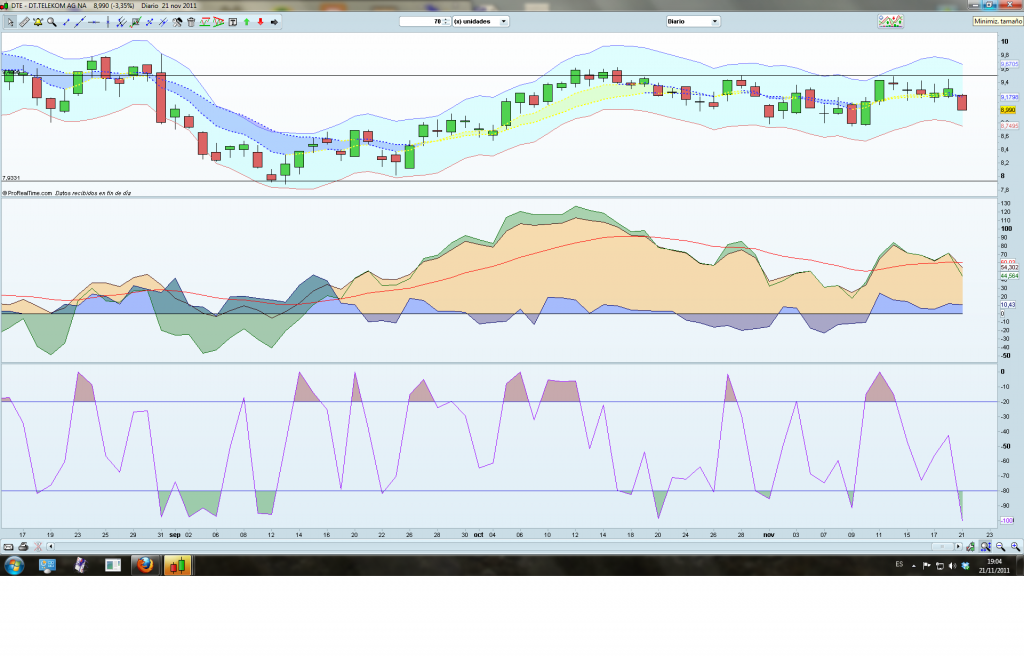 Invertir en Bolsa, DT TELECOM 21NOV