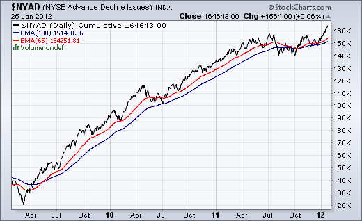 Invertir en Bolsa, AD line Invertir en Bolsa, AD line