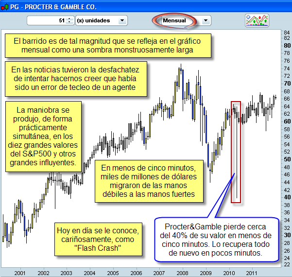 Invertir en Bolsa, Barridos