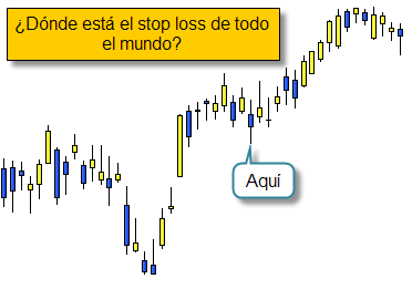 Invertir en Bolsa, stop loss común