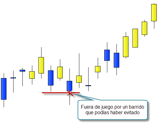 Invertir en Bolsa, stop loss mal colocado