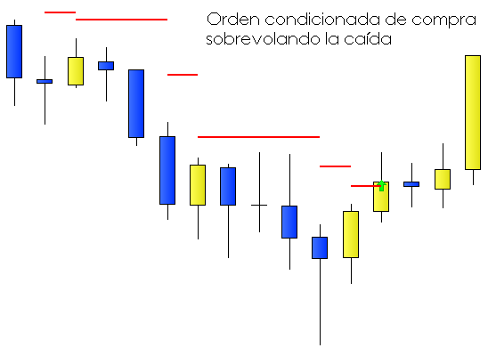 Invertir en Bolsa, Buy stop