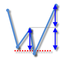 doble suelo trading