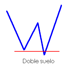 Invertir en Bolsa, esquema doble suelo