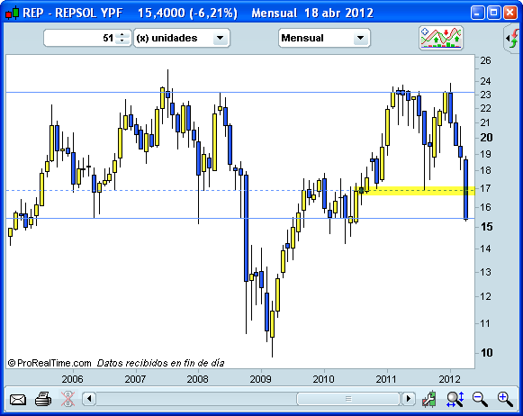 Doble techo, Repsol, mensual