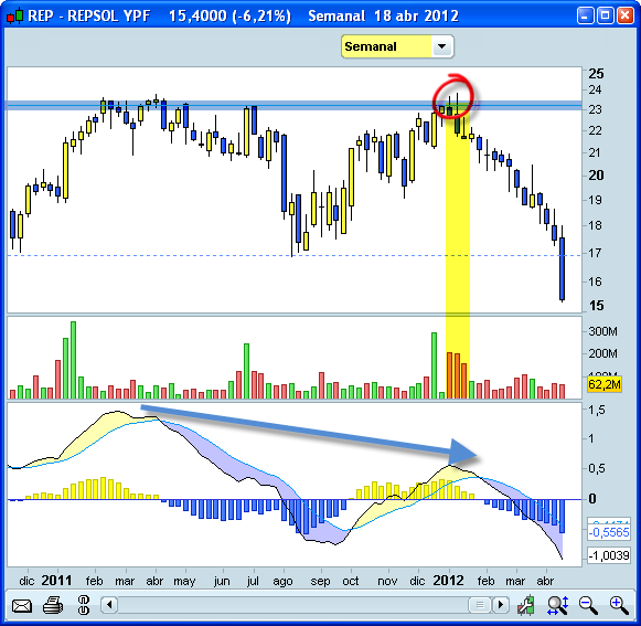 Doble techo, Repsol, semanal