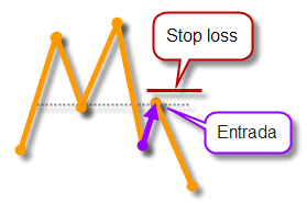 Doble techo, entrada, invertir en Bolsa Doble techo, entrada, invertir en Bolsa