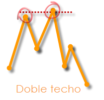 Doble techo, esquema, invertir en Bolsa