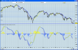 Invertir en Bolsa, Divergencia potencial