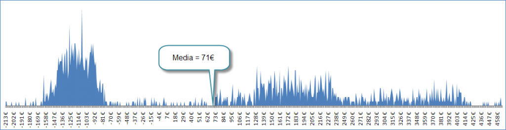 Invertir en Bolsa, frecuencia