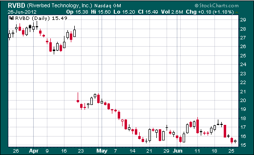 Invertir en Bolsa, diario RVBD rvbd