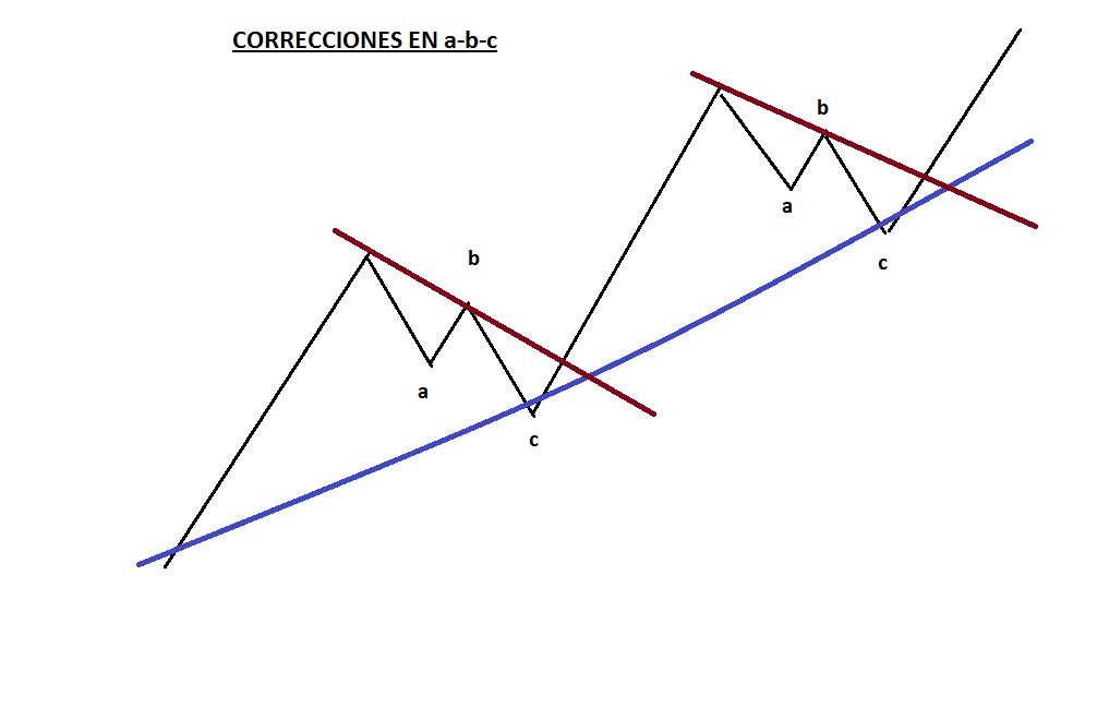 correcciones abc Correciones en abc