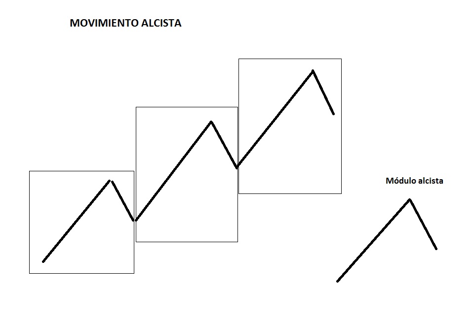movimiento alcista Movimiento alcista