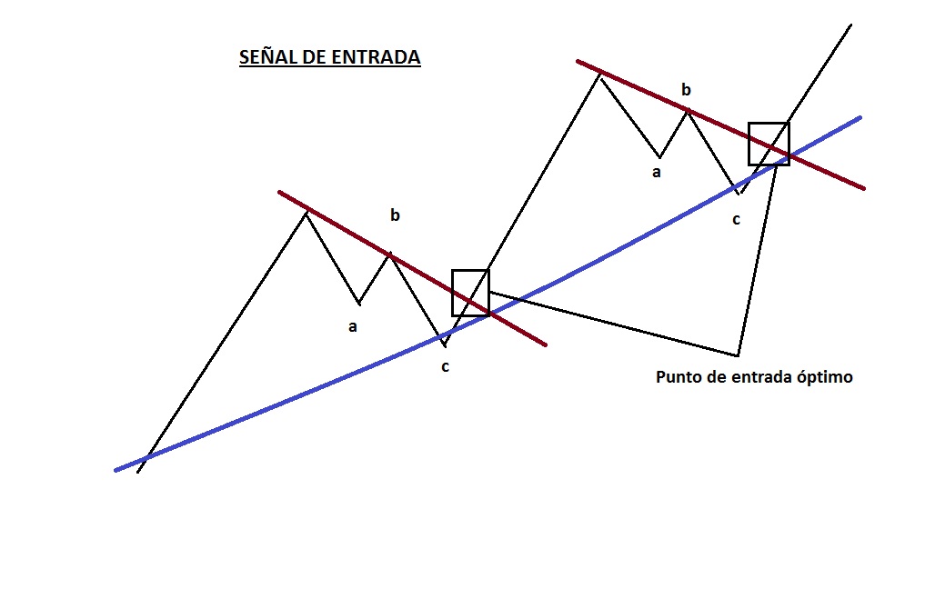 señal de entrada señal de entrada