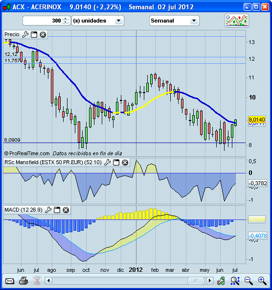 Invertir en Bolsa, Acerinox