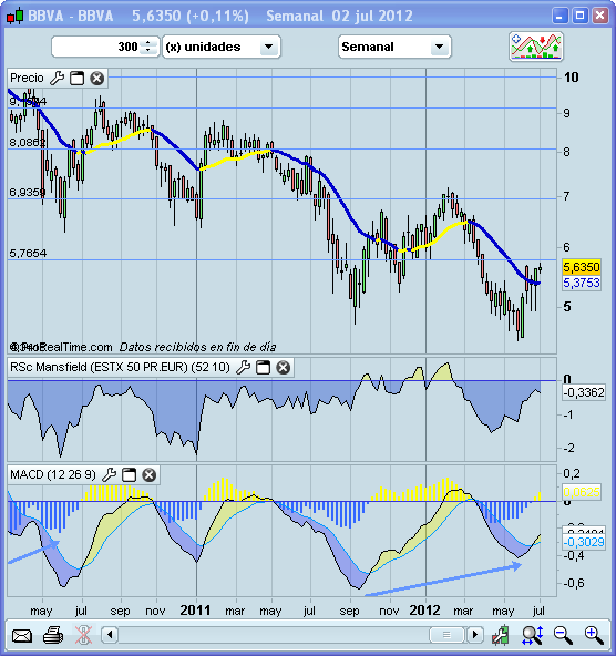 Invertir en Bolsa, BBVA