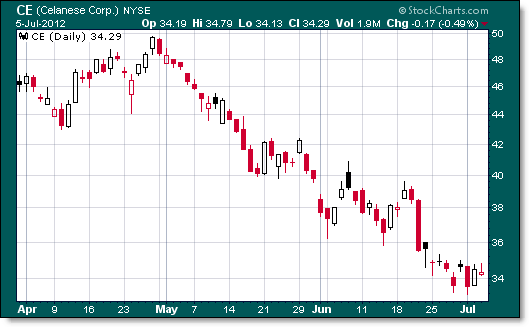 Invertir en Bolsa, Celanese