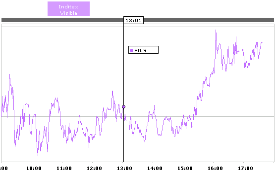 Invertir en Bolsa, EcoBolsa