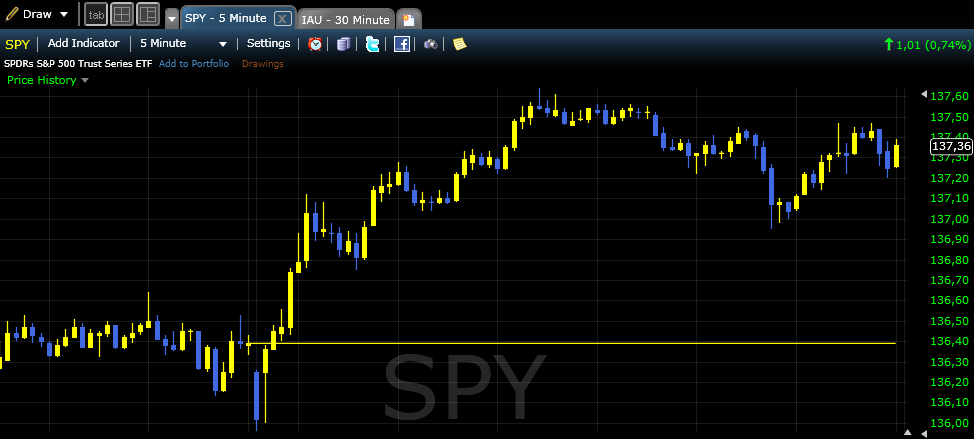 Invertir en Bolsa, FreeStockCharts